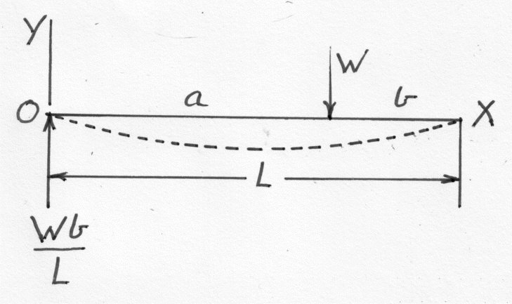 Simply Supported Beam. A simply supported beam of