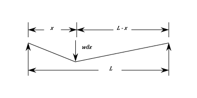 Ch 5. Beam Deflections, Multimedia Engineering Mechanics. Integration of  Moment · Integration of Load · Method of. Superposition · Indeterminate Beams.