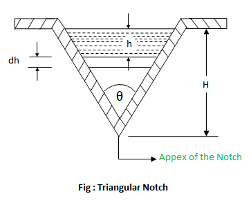 notch triangular notches fluid mechanics rectangular difference between tank water side flowing shown called consider trapezoidal figure which codecogs engineering