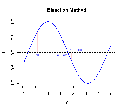 Bisection