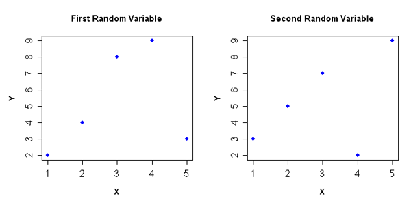 Covariance
