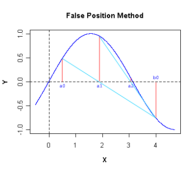 Falseposition