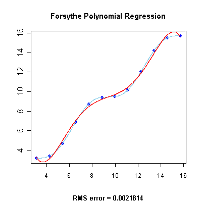 Forsythe