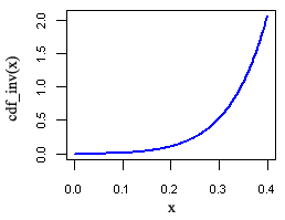 CDF_inv