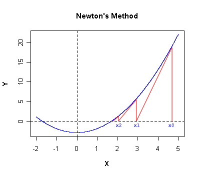 Newton