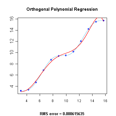Orthogonal