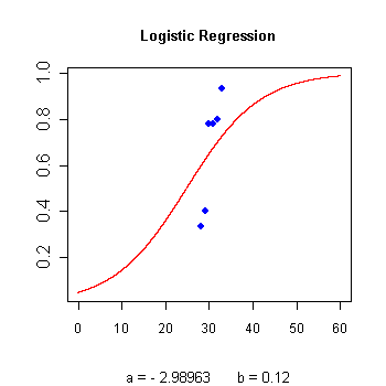 Logistic