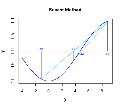 Secant