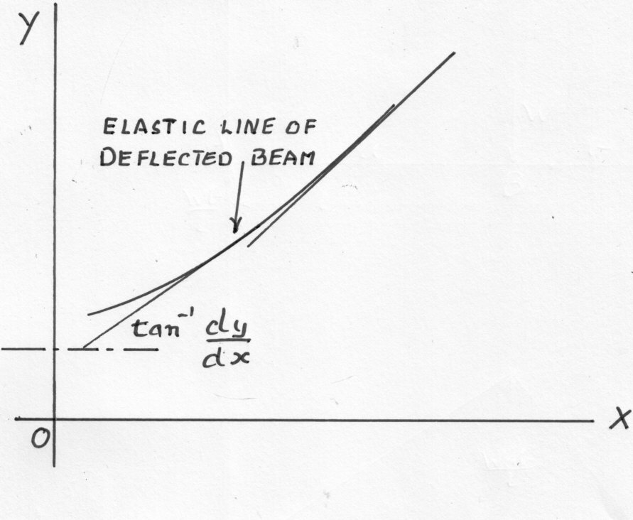 Strain Energy