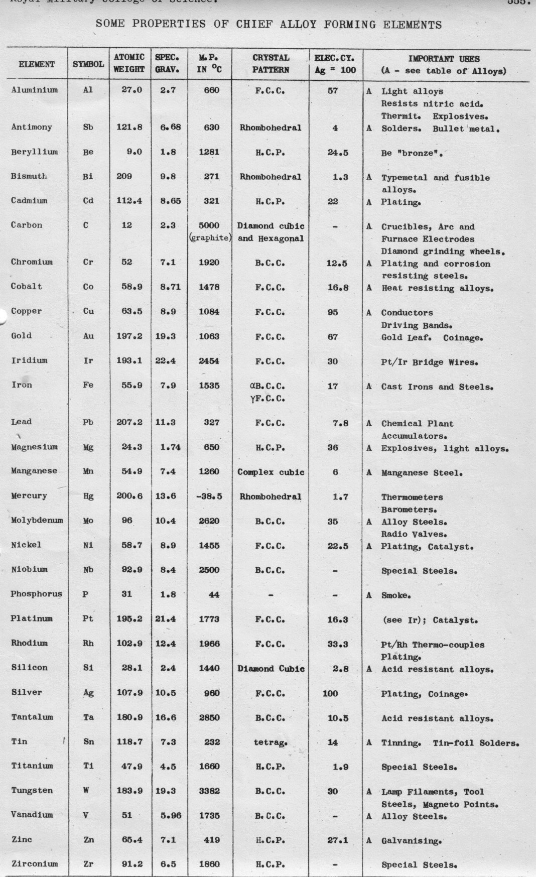 Alloy Steels