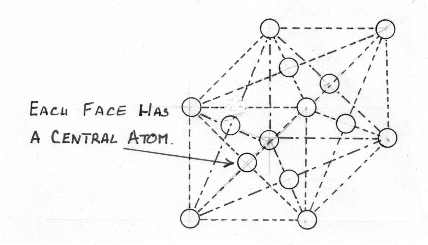 Face Centered Cubic Lattice
