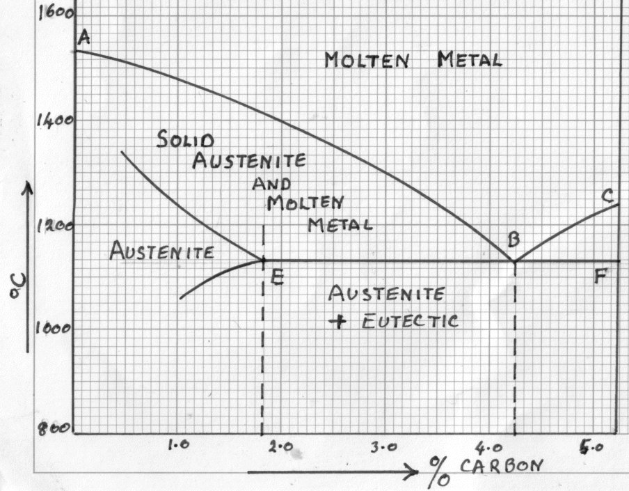 Carbon Equilibrium Diagram