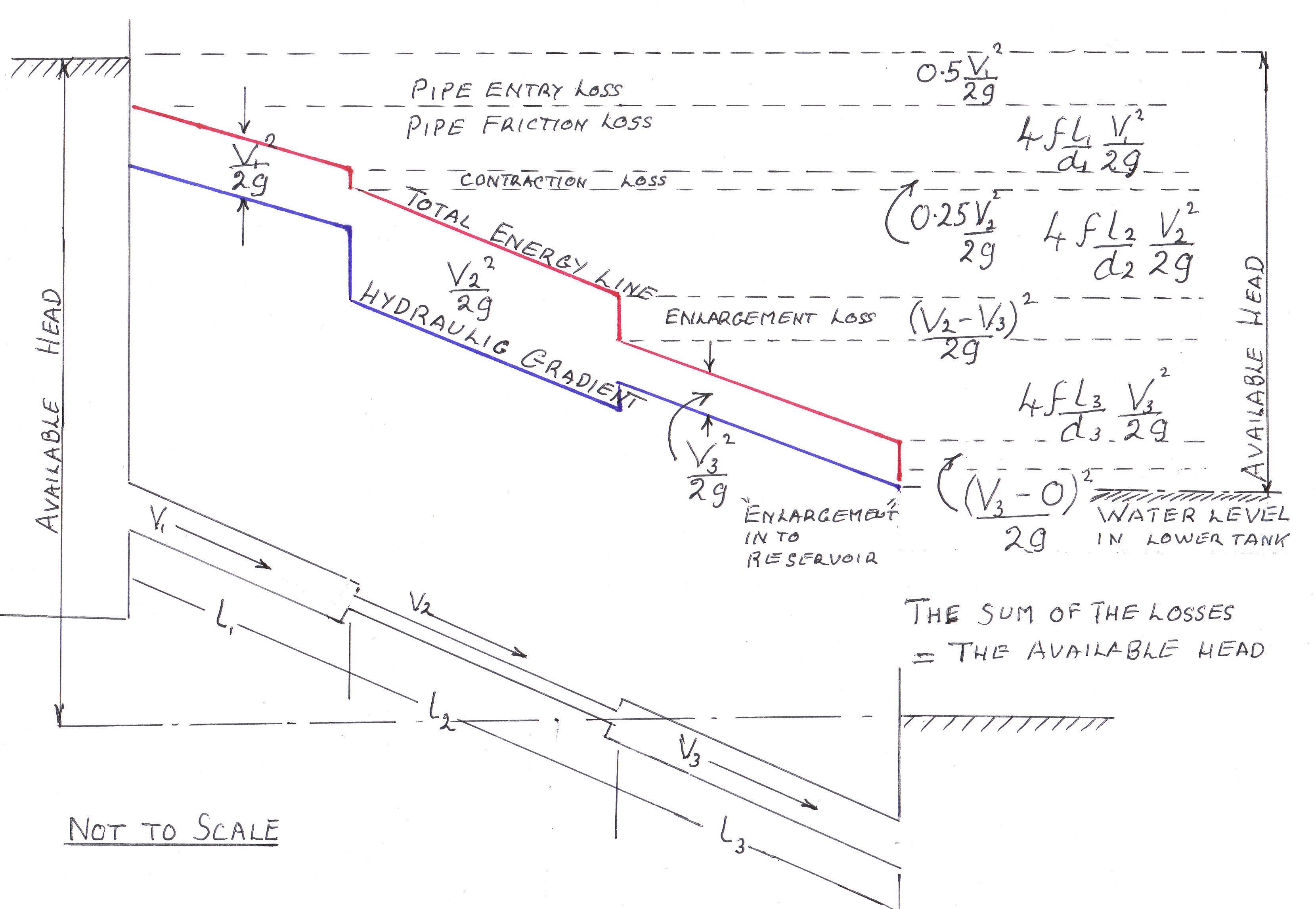 Pipe Gradient Chart