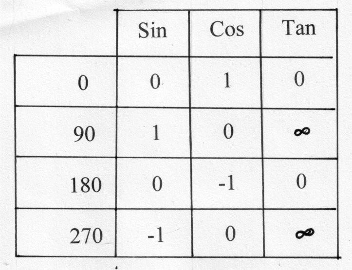 trigonometry unit circle. Unit+circle+chart+sin+cos+