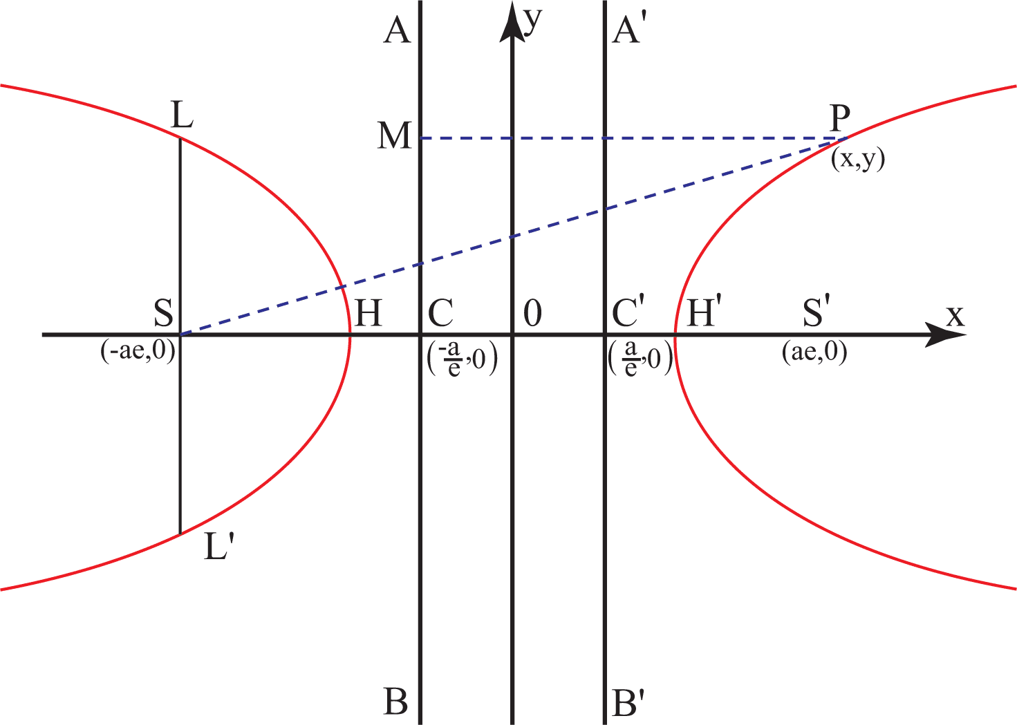 Hyperbola