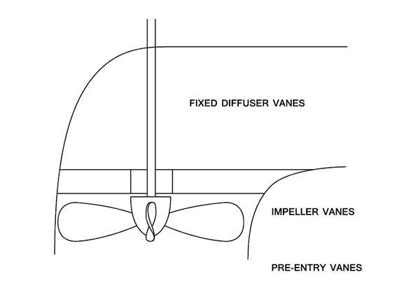 Axial Flow Pumps and Fans