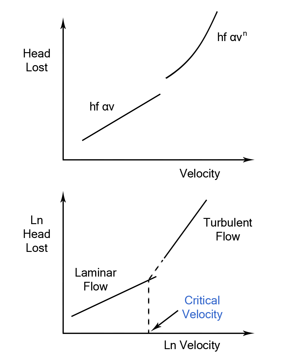 Pipe Head Loss