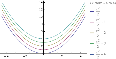 Integration