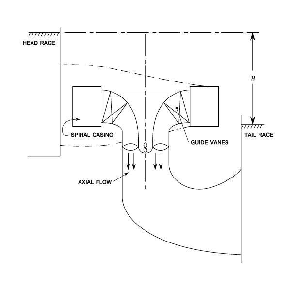 Axial Flow Turbines