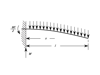 Cantilever Beams