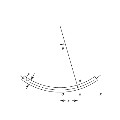 Circular Plates