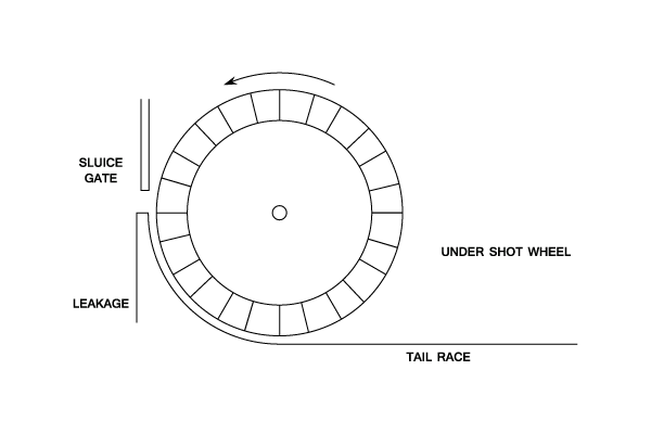 Impulse and Reaction Turbines