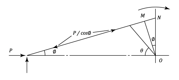 Inertia Forces and Couples