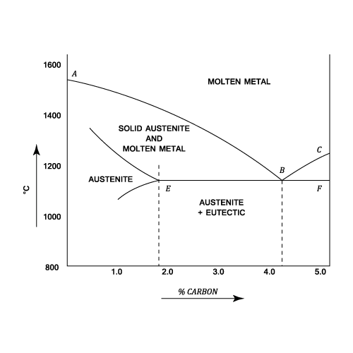 Iron Carbon Alloys