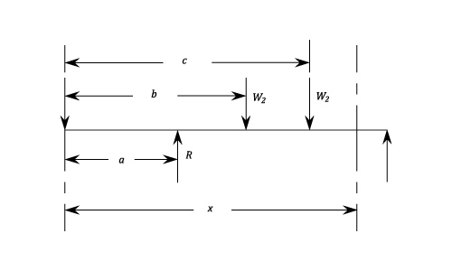 Macaulay Method