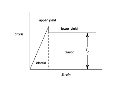 Plastic Theory of Bending