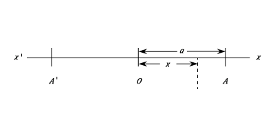 Simple Harmonic Motion