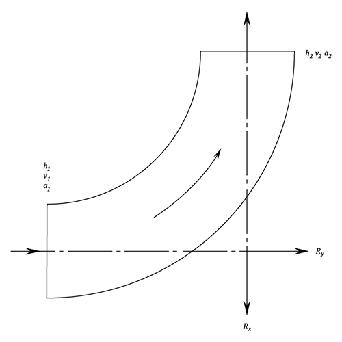 Forces on Pipe Bends