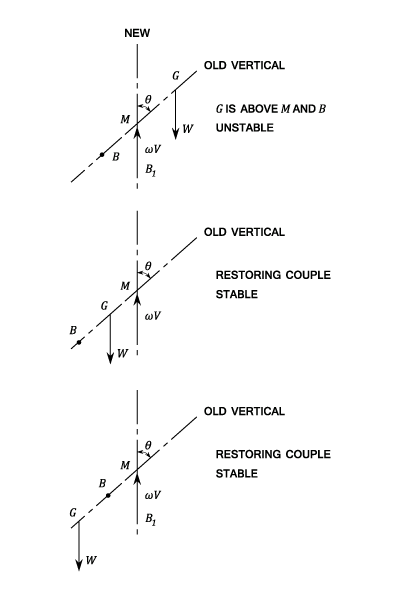 23287/stability-and-metacentric-s3.png