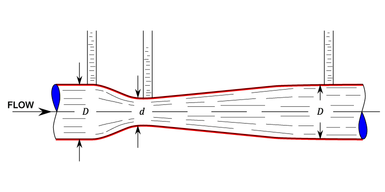 Venturi Meters
