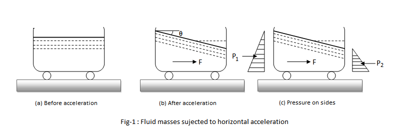 Accelerated horizontally