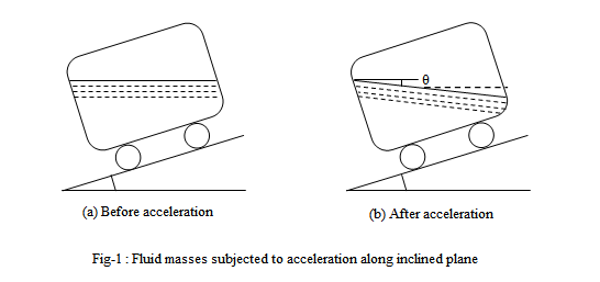 Accelerated along inclined plane