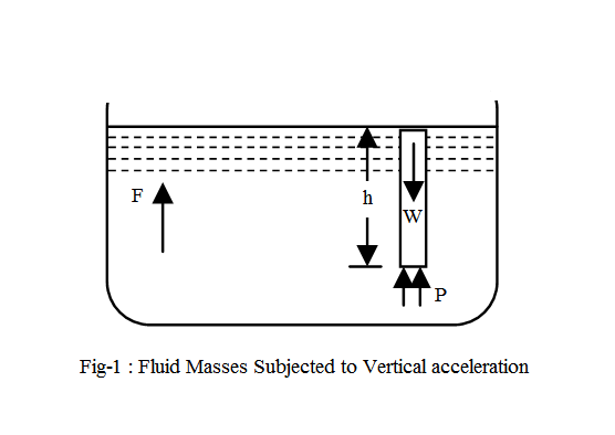 Accelerated vertically