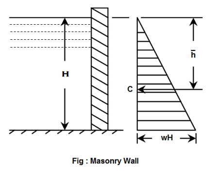 Masonry Walls