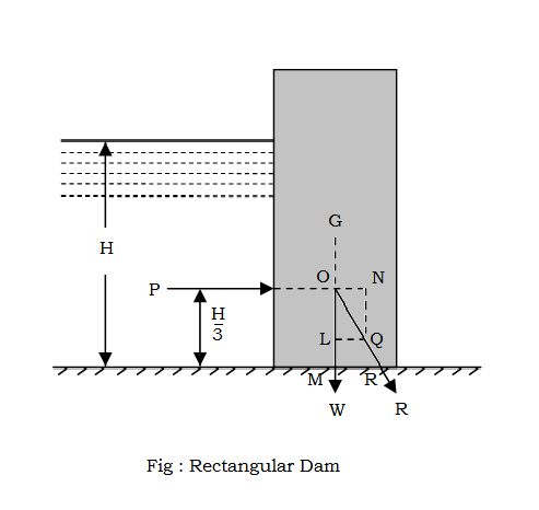 Masonry Dams