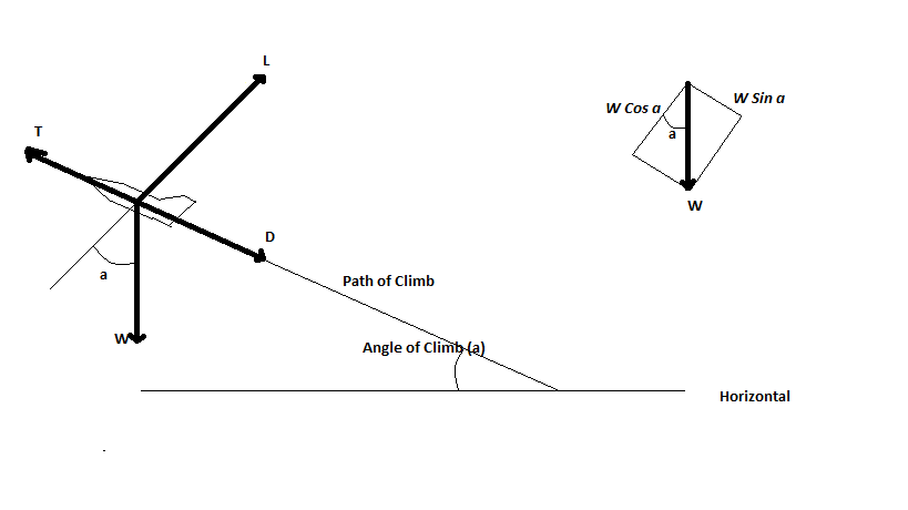 Forces during a Climb