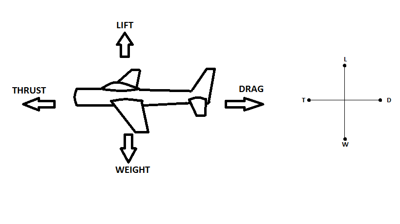 \e{\i{Diagram 4}} Four Forces in Flight