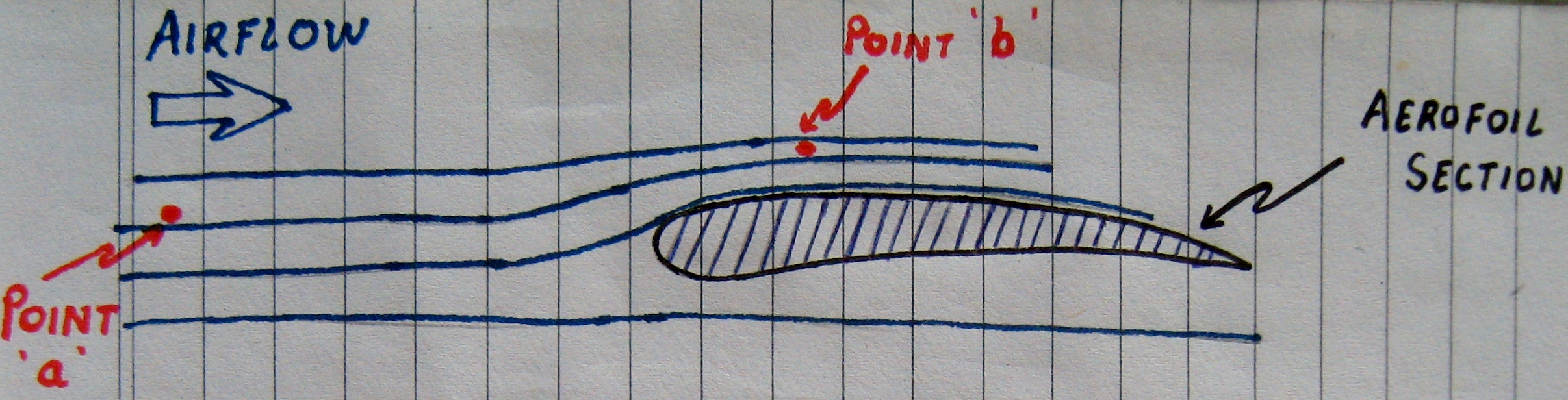 \e{\i{Diagram 2}} Aerofoil section in a Wind Tunnel experiment.