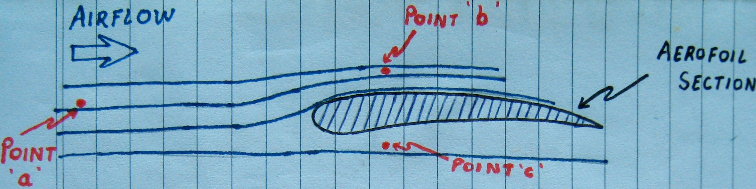 \e{\i{Diagram 3}} Aerofoil section 2 in a Wind Tunnel experiment.