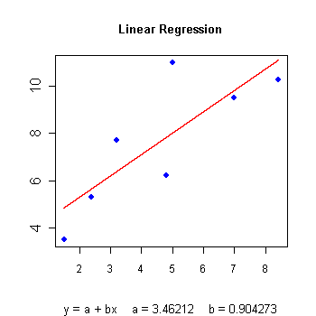 Univariate Regression