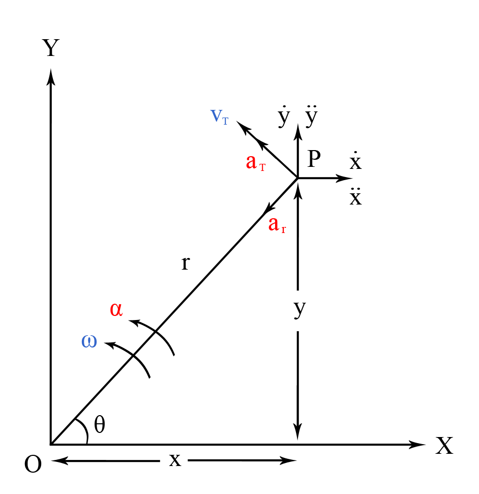 Angular Velocity and Acceleration