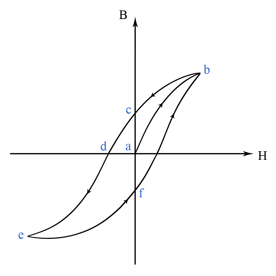 Magnetic Hysteresis