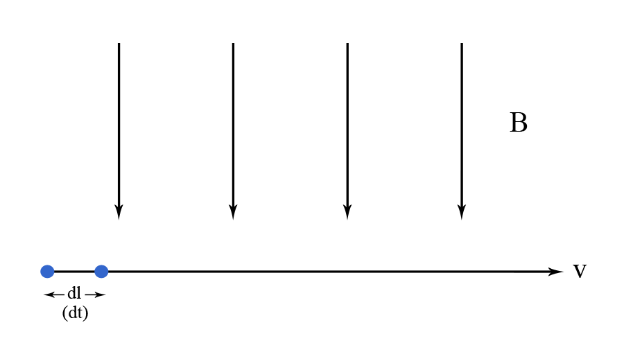 Movement of a Charge in a Magnetic Field