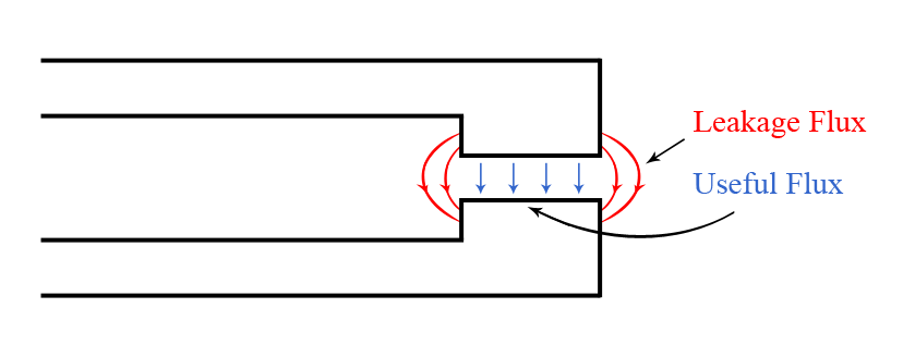 Magnetic Leakage