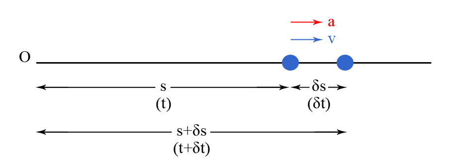Linear Velocity and Acceleration