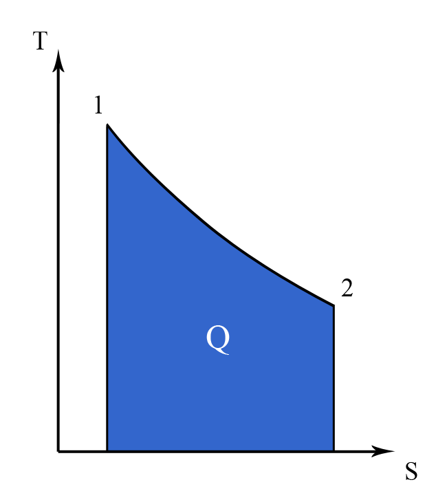 Heat Entropy